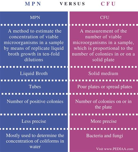 difference between mpn and cfu.